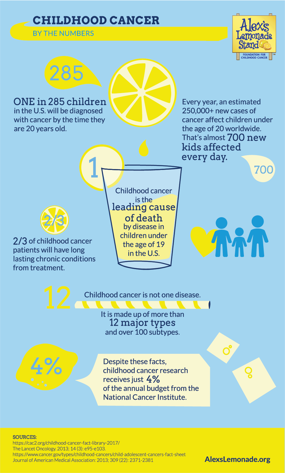 Childhood Cancer Facts By the Numbers Alex's Lemonade