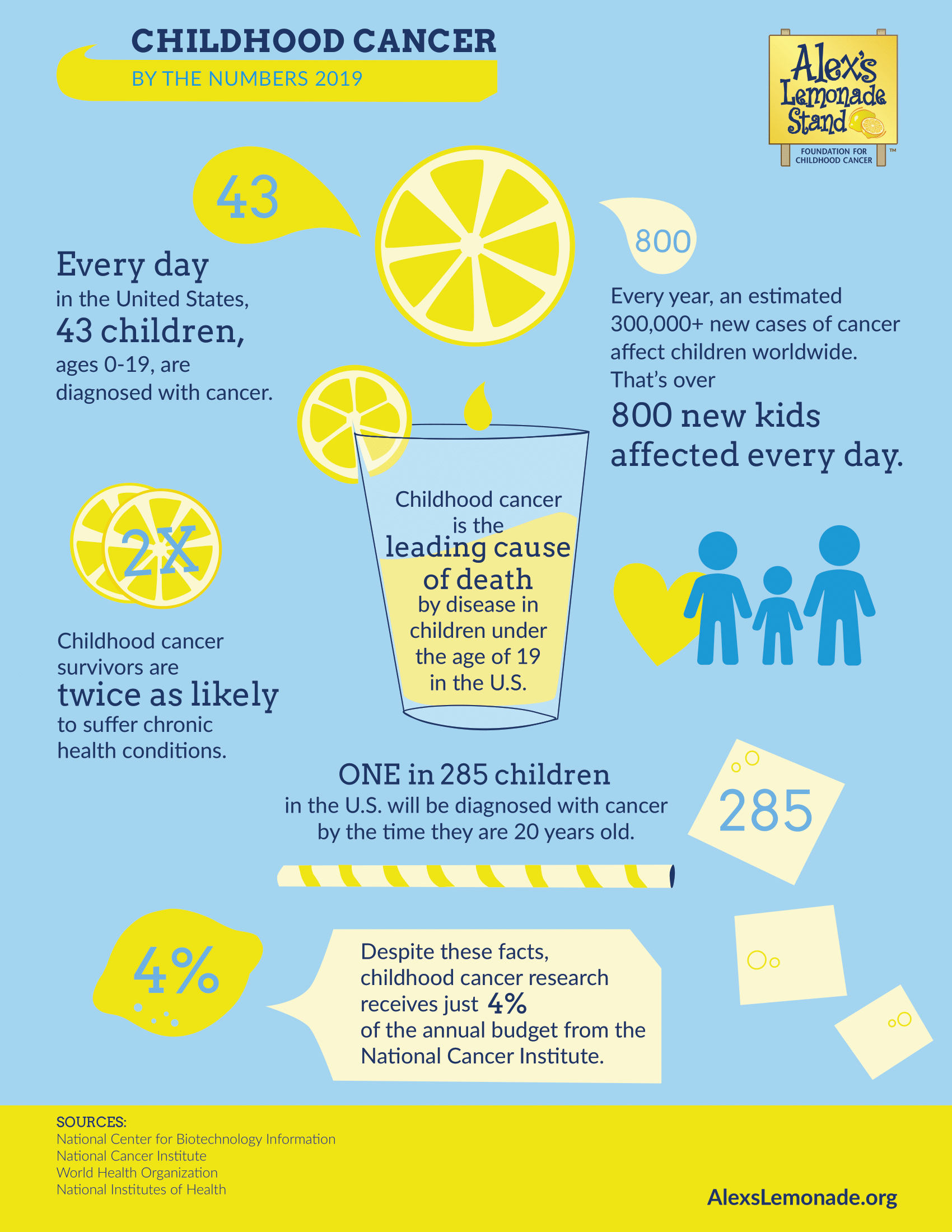 Childhood Cancer Facts: By The Numbers | Alex's Lemonade Stand ...